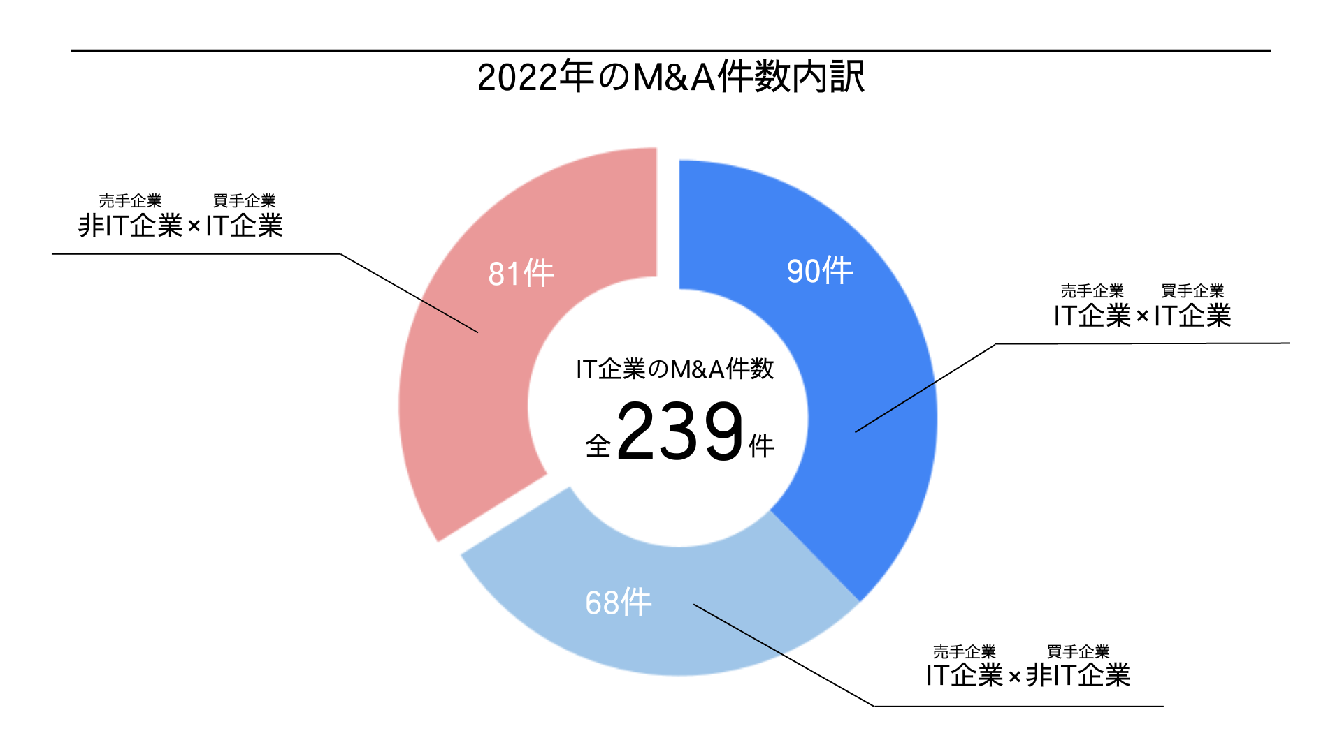 2022年のIT企業M&A成約件数の内訳