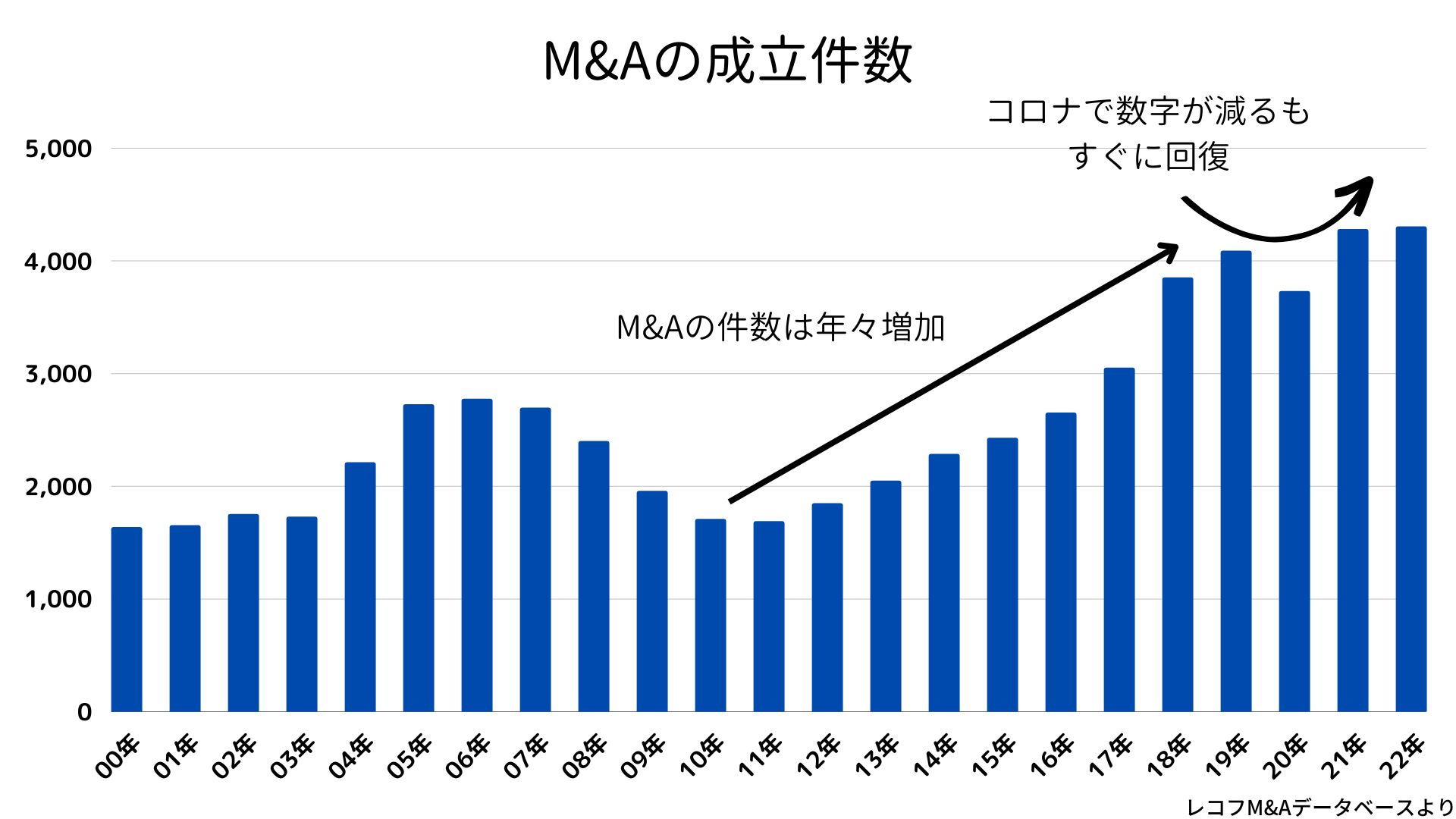 M&Aの成約件数の動向です